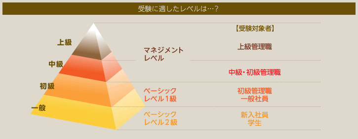 図：受験に適したレベルは？