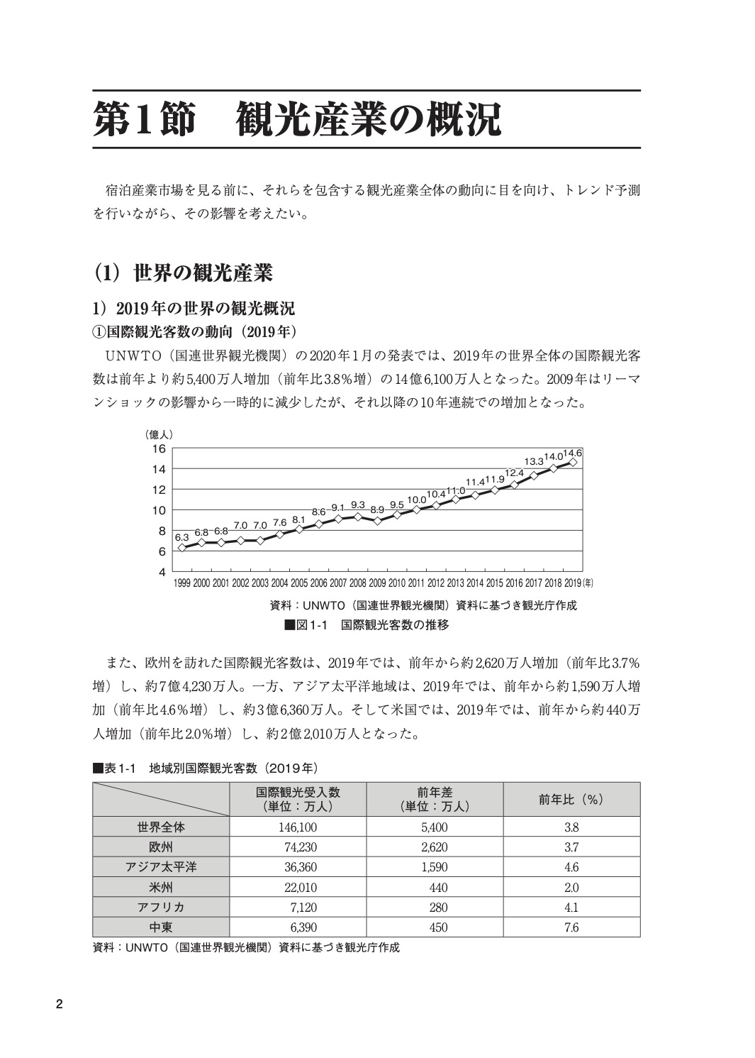 ホテルビジネス基礎編と問題集