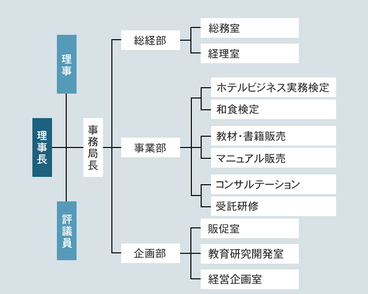 組織図