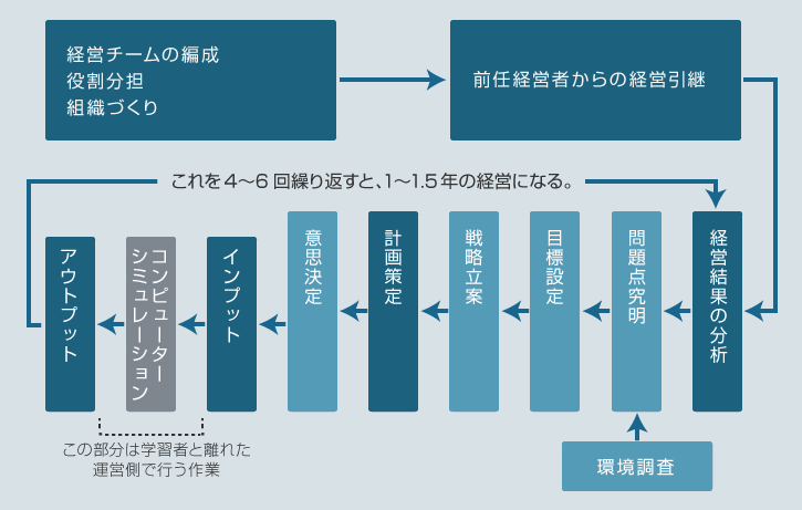 学習の流れ