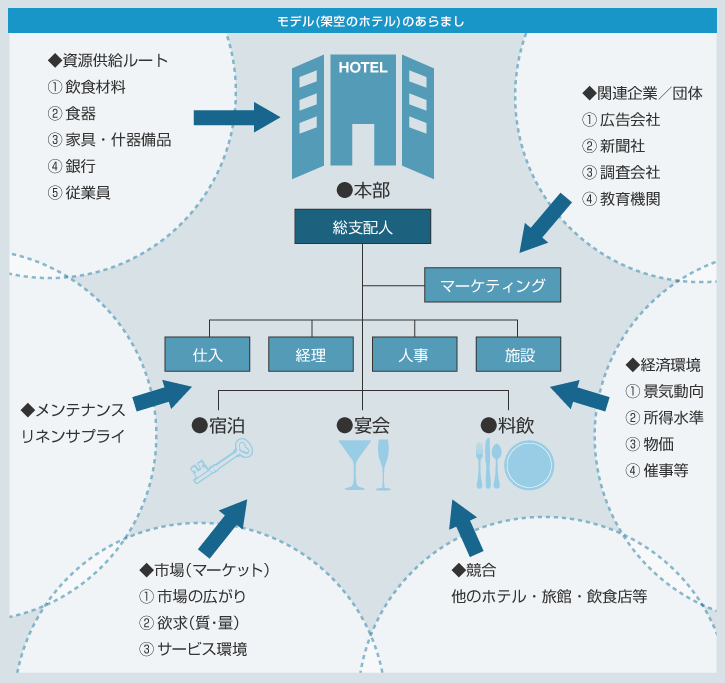 モデル(架空のホテル)のあらまし